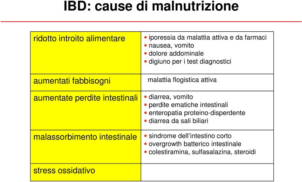 diarrea, vomito perdite ematiche intestinali enteropatia proteino-disperdente diarrea da sali biliari malassorbimento