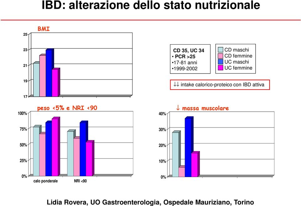 IBD attiva 17 100% peso <5% e NRI <90 40% massa muscolare 75% 30% 50% 20% 25% 10% 0%