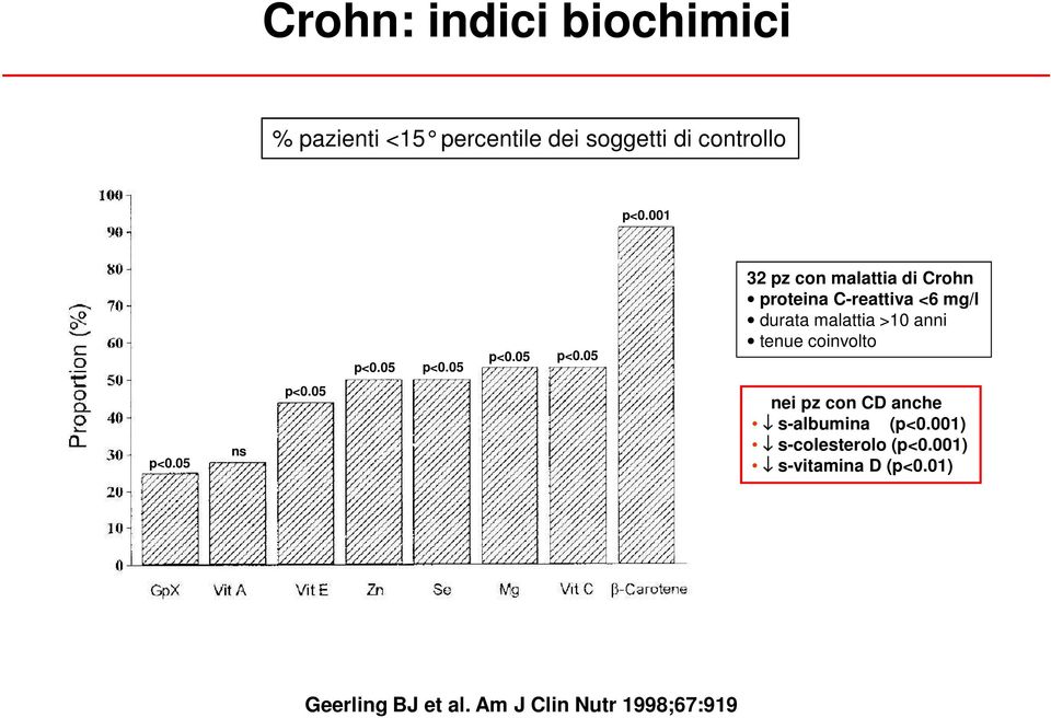 05 32 pz con malattia di Crohn proteina C-reattiva <6 mg/l durata malattia >10 anni tenue