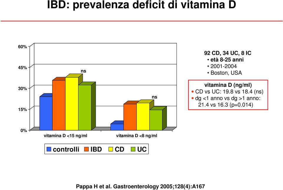 4 (ns) dg <1 anno vs dg >1 anno: 21.4 vs 16.3 (p=0.