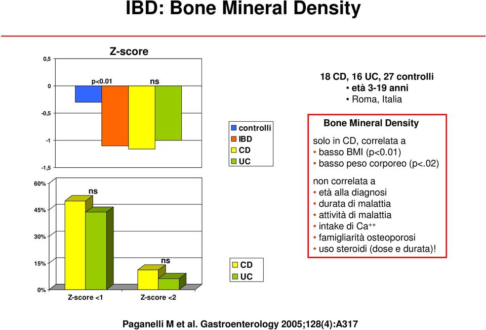 in CD, correlata a basso BMI (p<0.01) basso peso corporeo (p<.