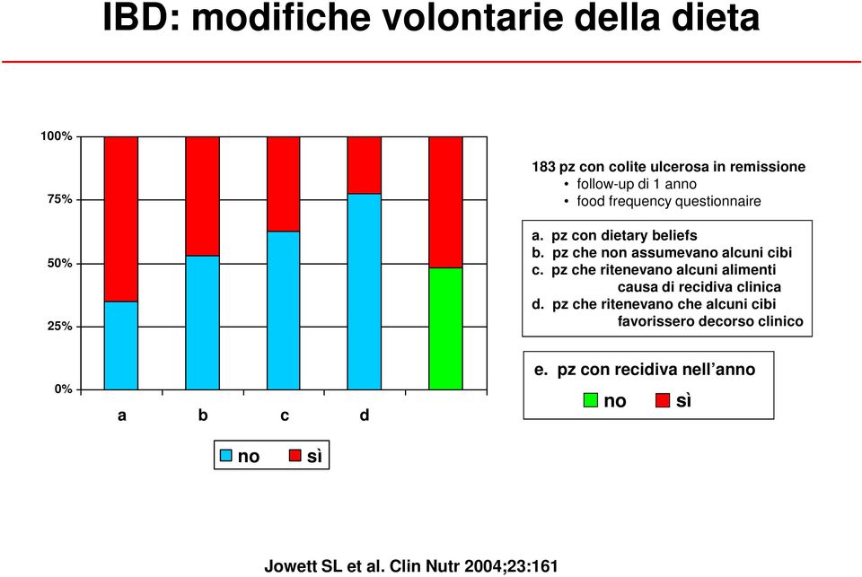 pz che ritenevano alcuni alimenti causa di recidiva clinica d.