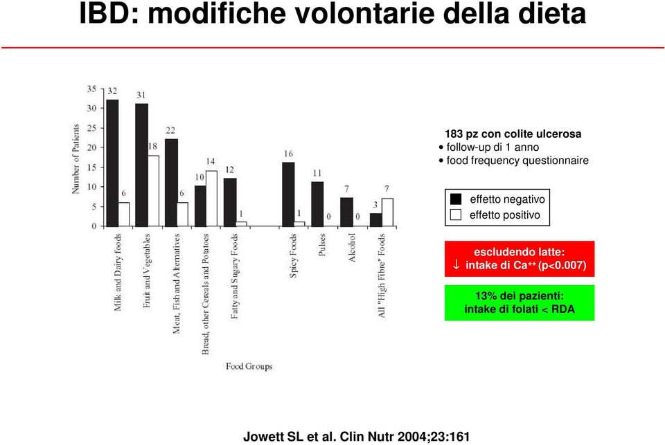 effetto positivo escludendo latte: intake di Ca ++ (p<0.