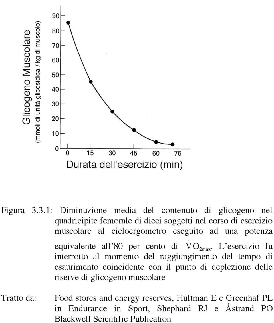 cicloergometro eseguito ad una potenza equivalente all 80 per cento di V. O 2max.