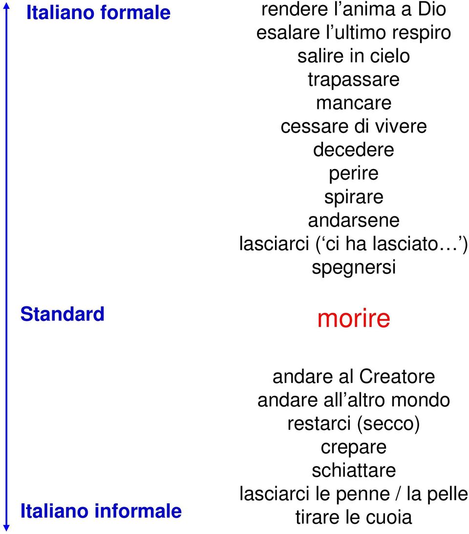 andarsene lasciarci ( ci ha lasciato ) spegnersi morire andare al Creatore andare all