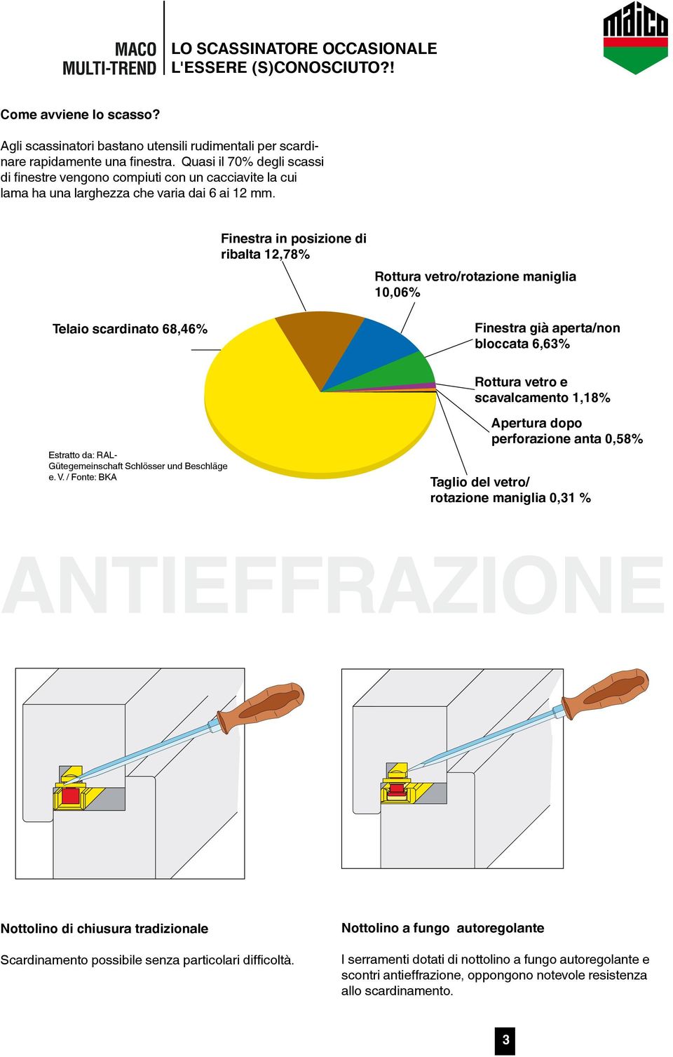 Finestra in posizione di ribalta,78% Rottura vetro/rotazione maniglia 0,06% Telaio scardinato 68,6% Finestra già aperta/non bloccata 6,6% Rottura vetro e scavalcamento,8% Estratto da: RAL-