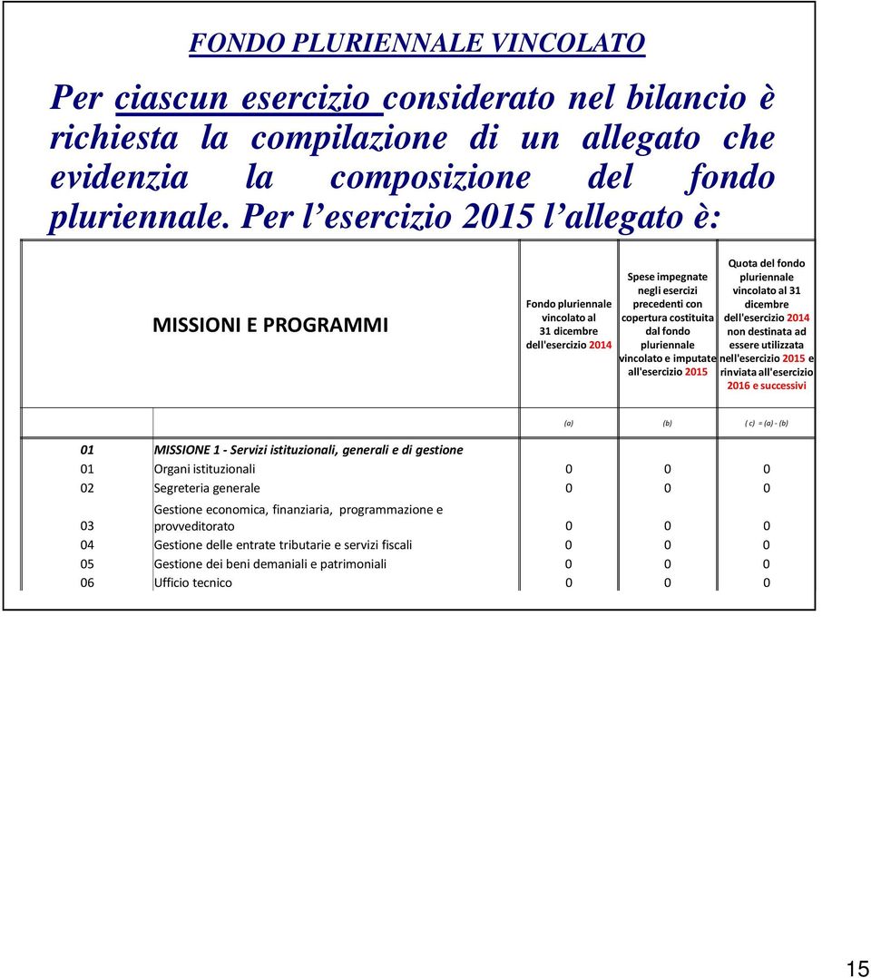 pluriennale vincolato e imputate all'esercizio 2015 Quota del fondo pluriennale vincolato al 31 dicembre dell'esercizio 2014 non destinata ad essere utilizzata nell'esercizio 2015 e rinviata