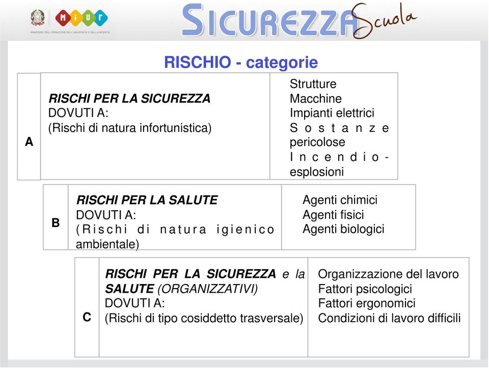 c o ambientale) Agenti chimici Agenti fisici Agenti biologici C RISCHI PER LA SICUREZZA e la SALUTE (ORGANIZZATIVI) DOVUTI A: