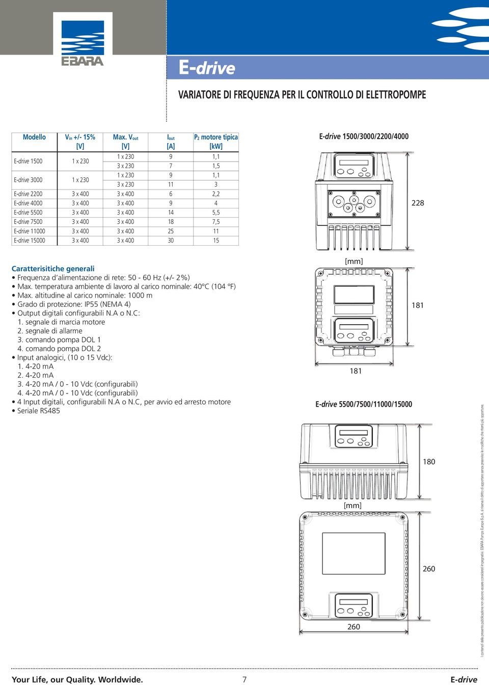 x 400 9 4 E-drive 5500 3 x 400 3 x 400 14 5,5 E-drive 7500 3 x 400 3 x 400 18 7,5 E-drive 11000 3 x 400 3 x 400 25 11 E-drive 15000 3 x 400 3 x 400 30 15 E-drive 1500/3000/2200/4000 228