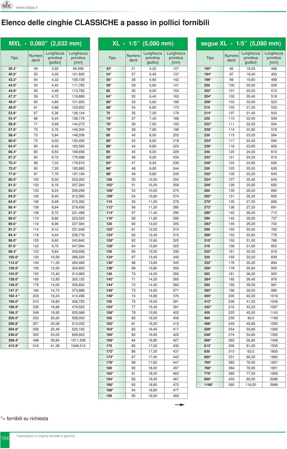 4* 73 5,84 148,336 60.0* 75 6,00 152,400 64.0* 80 6,40 162,560 66.4* 83 6,64 168,656 67.2* 84 6,72 170,688 70.4* 88 7,04 178,816 72.0* 90 7,20 182,880 77.6* 97 7,76 197,104 80.0* 100 8,00 203,200 81.