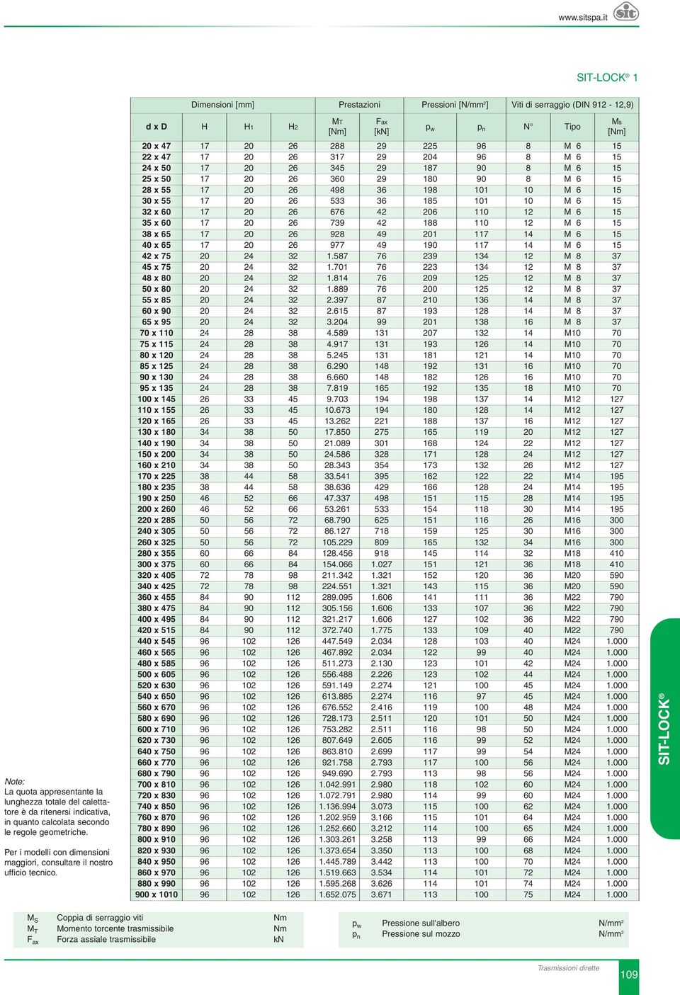 Dimensioni Prestazioni Pressioni [N/mm 2 ] Viti di serraggio (DIN 912-12,9) d x D H H1 H2 p w p n N Tipo 20 x 47 17 20 26 288 29 225 96 8 M 6 15 22 x 47 17 20 26 317 29 204 96 8 M 6 15 24 x 50 17 20