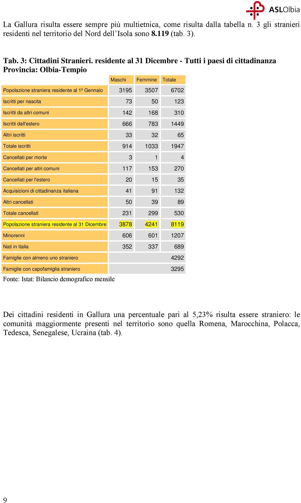 Iscritti da altri comuni 142 168 310 Iscritti dall'estero 666 783 1449 Altri iscritti 33 32 65 Totale iscritti 914 1033 1947 Cancellati per morte 3 1 4 Cancellati per altri comuni 117 153 270