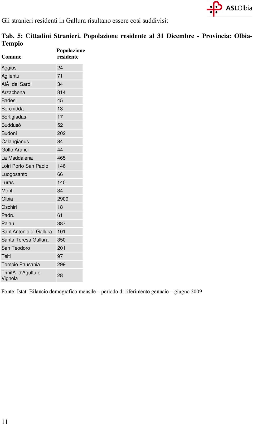 13 Bortigiadas 17 Buddusò 52 Budoni 202 Calangianus 84 Golfo Aranci 44 La Maddalena 465 Loiri Porto San Paolo 146 Luogosanto 66 Luras 140 Monti 34 Olbia 2909 Oschiri