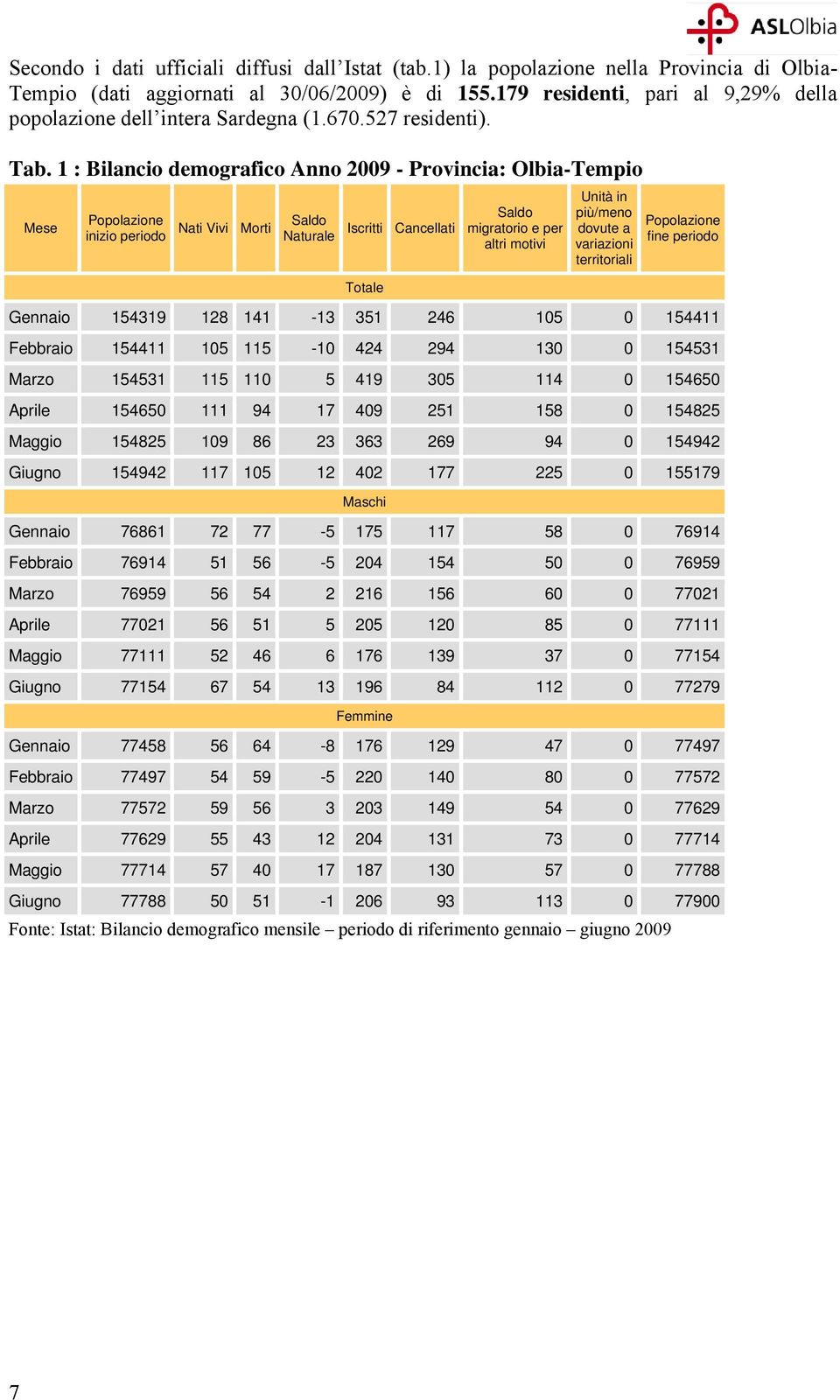 1 : Bilancio demografico Anno 2009 - Provincia: Olbia-Tempio Mese Popolazione inizio periodo Nati Vivi Morti Saldo Saldo Naturale Iscritti Cancellati migratorio e per altri motivi Totale Unità in