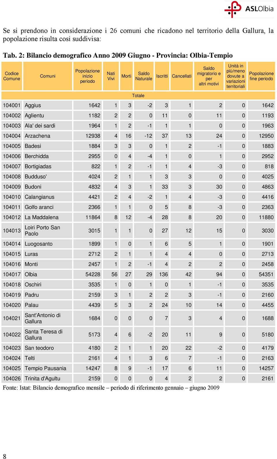 motivi Unità in più/meno dovute a variazioni territoriali Popolazione fine periodo Totale 104001 Aggius 1642 1 3-2 3 1 2 0 1642 104002 Aglientu 1182 2 2 0 11 0 11 0 1193 104003 Ala' dei sardi 1964 1