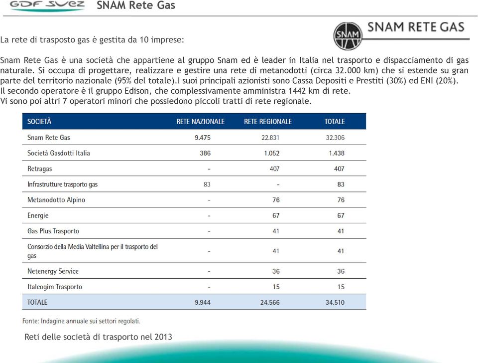 000 km) che si estende su gran parte del territorio nazionale (95% del totale).i suoi principali azionisti sono Cassa Depositi e Prestiti (30%) ed ENI (20%).