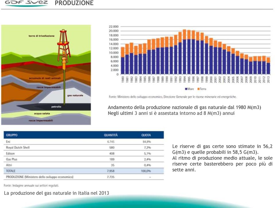 G(m3) e quelle probabili in 58,5 G(m3).