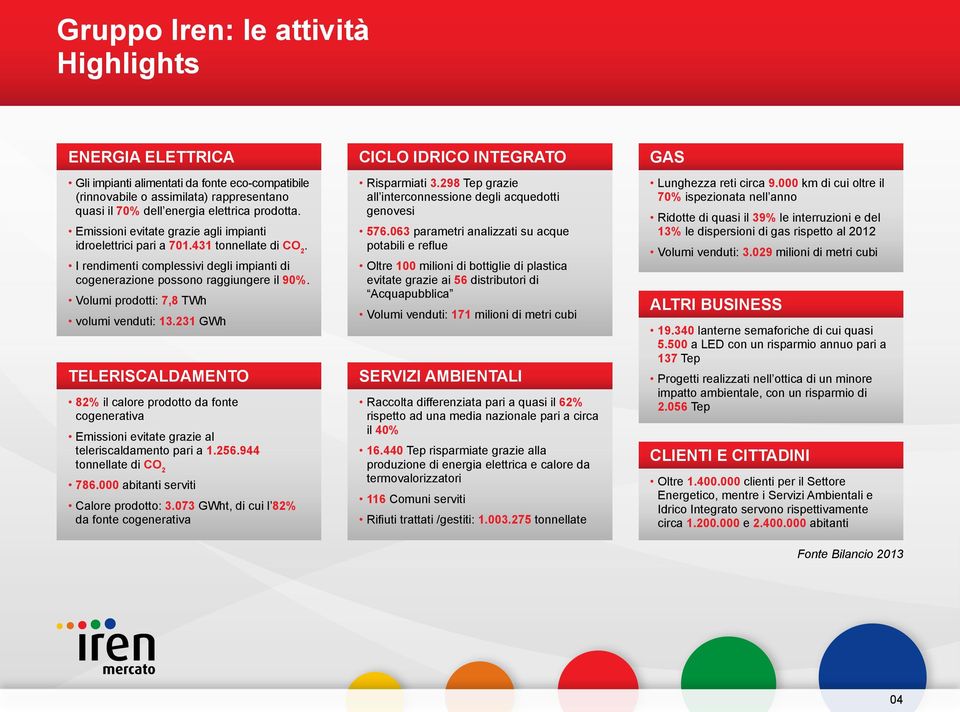 Volumi prodotti: 7,8 TWh volumi venduti: 13.231 GWh TELERISCALDAMENTO 82% il calore prodotto da fonte cogenerativa Emissioni evitate grazie al teleriscaldamento pari a 1.256.