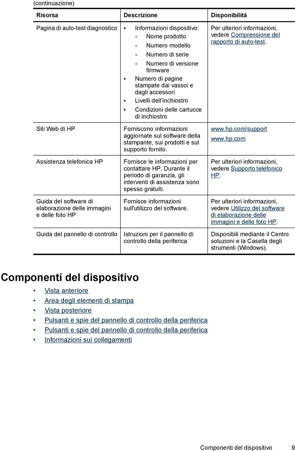 Siti Web di HP Assistenza telefonica HP Guida del software di elaborazione delle immagini e delle foto HP Guida del pannello di controllo Forniscono informazioni aggiornate sul software della