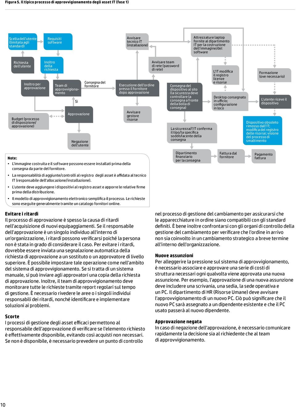 dipartimento IT per la costruzione dell'immagine/del software Richiesta dell'utente Inoltro per approvazione Budget (processo di disposizione/ approvazione) Inoltro della richiesta Team di