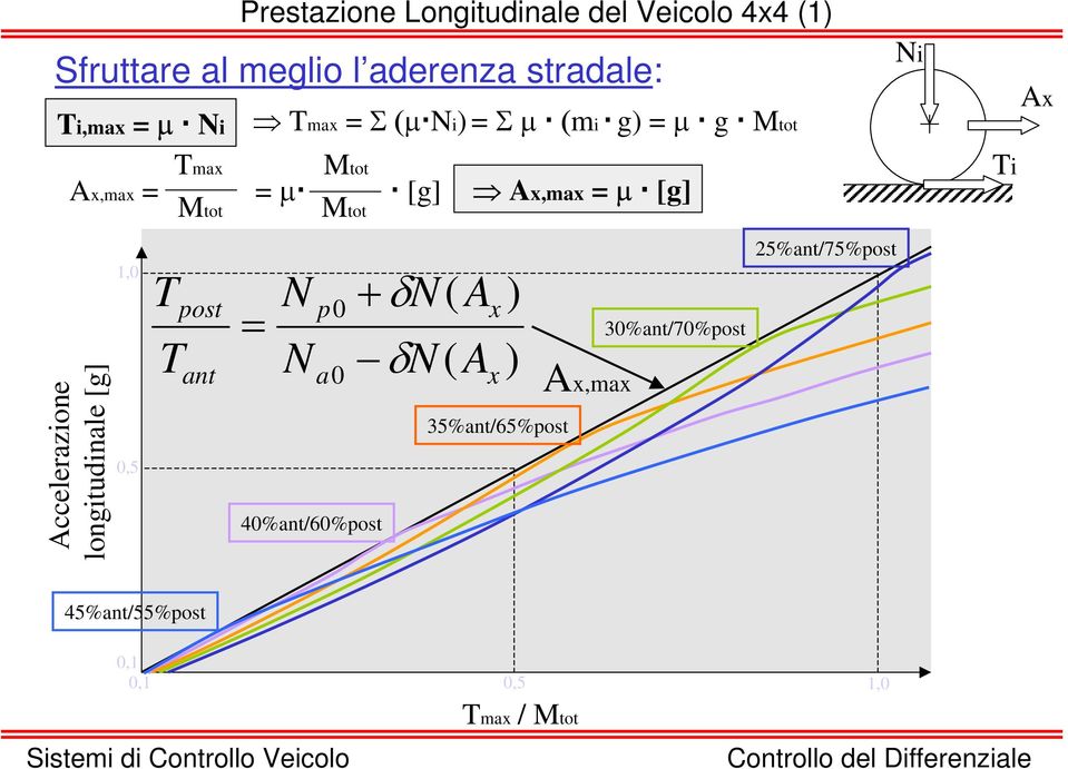 Accelerazione longitudinale [g] 1,0 0,5 T T post ant = N N p0 a0 + δn( A δn ( A ) ) 35%ant/65%post