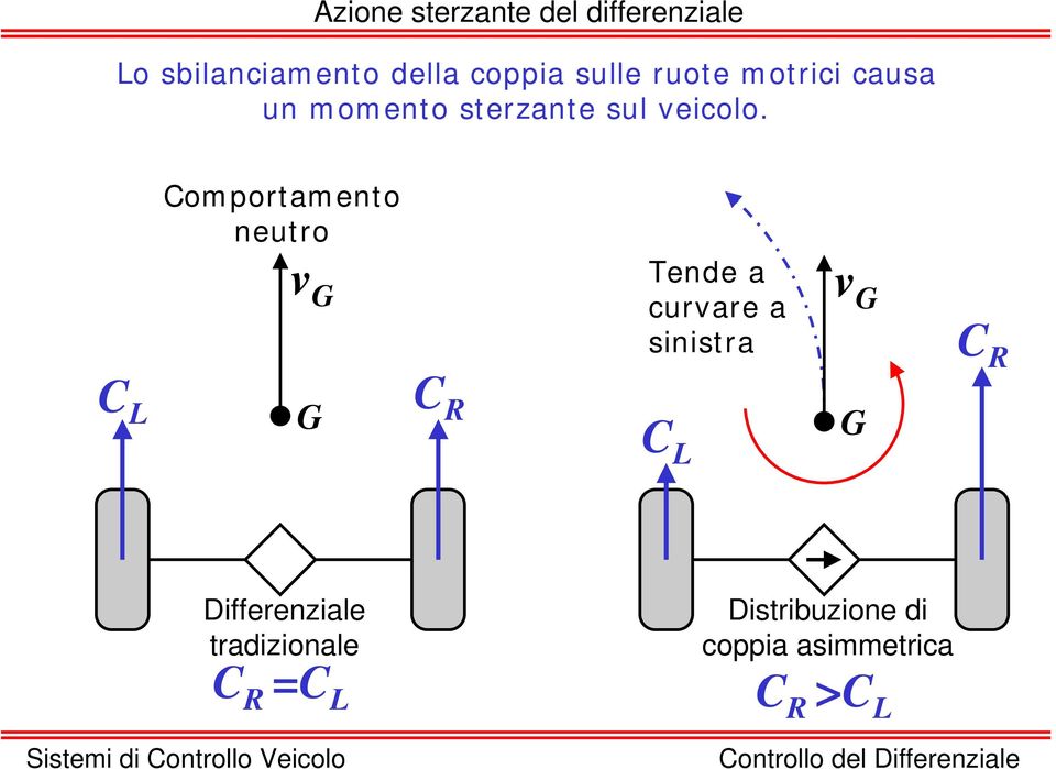 Comportamento neutro v G Tende a curvare a sinistra v G C R C L G C R