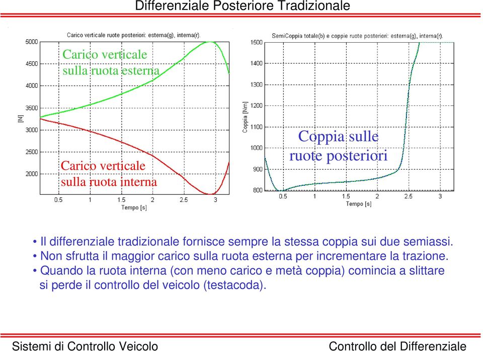 due semiassi. Non sfrutta il maggior carico sulla ruota esterna per incrementare la trazione.