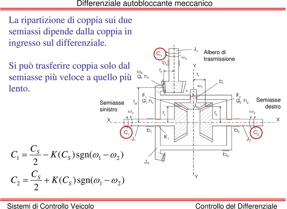 Si può trasferire coppia solo dal semiasse più veloce a quello più lento.