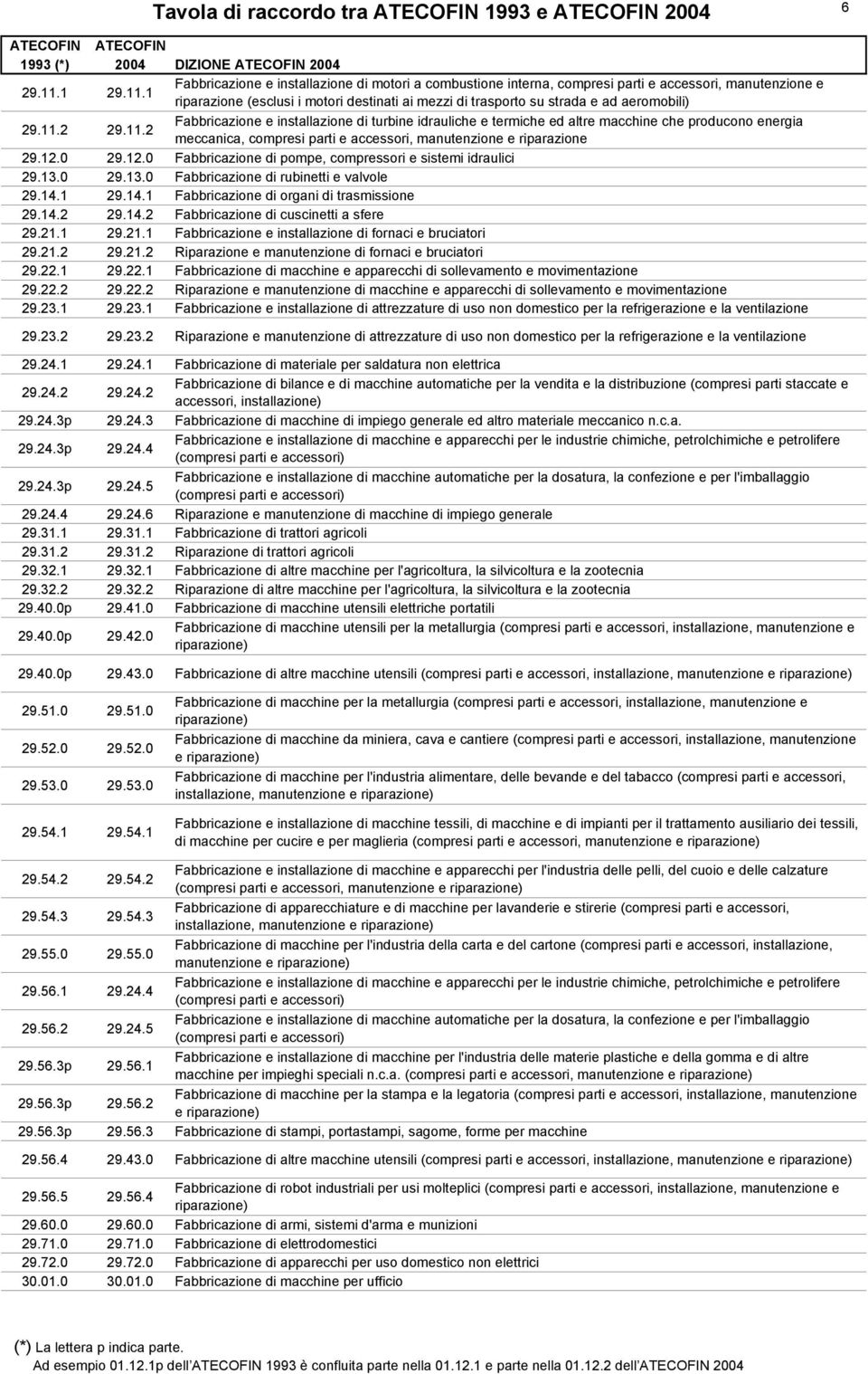 1 Fabbricazione e installazione di motori a combustione interna, compresi parti e accessori, manutenzione e riparazione (esclusi i motori destinati ai mezzi di trasporto su strada e ad aeromobili) 29.