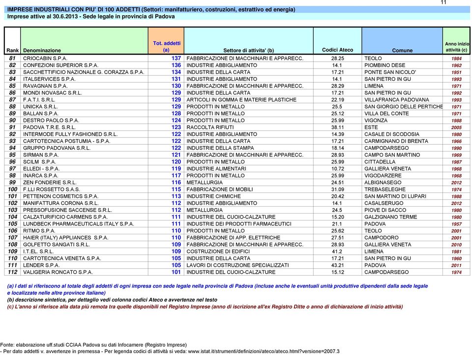 1 PIOMBINO DESE 1962 83 SACCHETTIFICIO NAZIONALE G. CORAZZA S.P.A. 134 INDUSTRIE DELLA CARTA 17.21 PONTE SAN NICOLO' 1951 84 ITALSERVICES S.P.A. 131 INDUSTRIE ABBIGLIAMENTO 14.