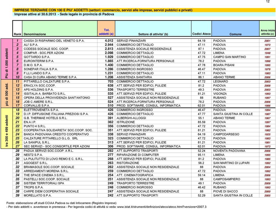 tra 300 e 499 addetti 1 CASSA DI RISPARMIO DEL VENETO S.P.A. 4.012 SERVIZI FINANZIARI 64.19 PADOVA 2001 2 ALI' S.P.A. 2.944 COMMERCIO DETTAGLIO 47.11 PADOVA 1973 3 CODESS SOCIALE SOC. COOP. 2.813 ASSISTENZA SOCIALE RESIDENZIALE 87.