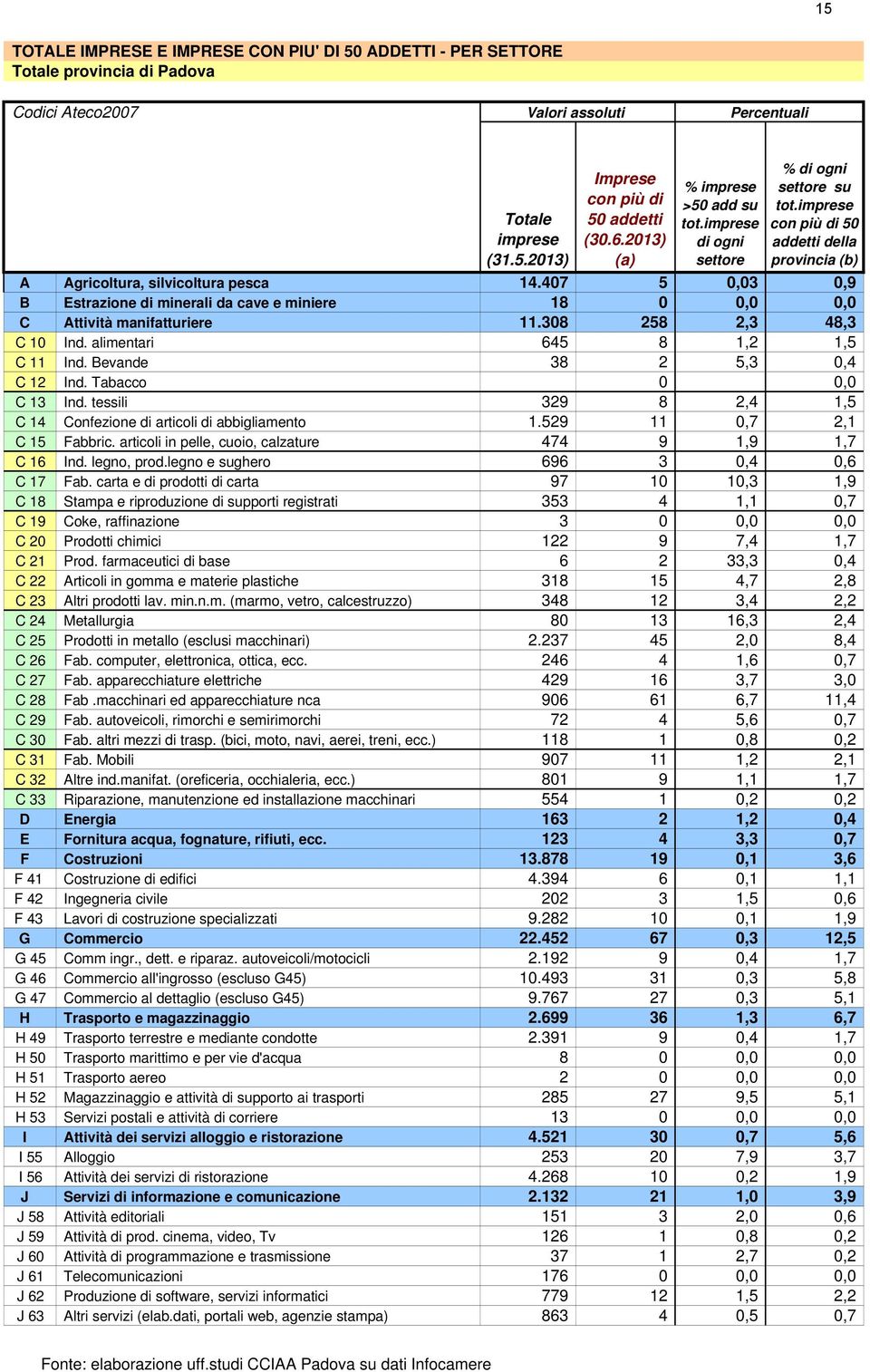 407 5 0,03 0,9 B Estrazione di minerali da cave e miniere 18 0 0,0 0,0 C Attività manifatturiere 11.308 258 2,3 48,3 C 10 Ind. alimentari 645 8 1,2 1,5 C 11 Ind. Bevande 38 2 5,3 0,4 C 12 Ind.