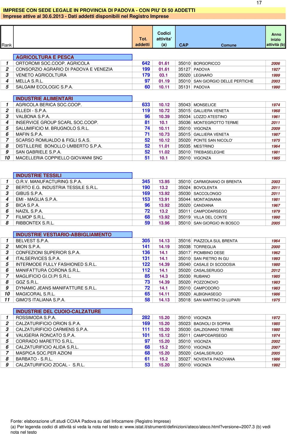 61 35127 PADOVA 1927 3 VENETO AGRICOLTURA 179 03.1 35020 LEGNARO 1999 4 MELLA S.R.L. 97 01.19 35010 SAN GIORGIO DELLE PERTICHE 2003 5 SALGAIM ECOLOGIC S.P.A. 60 10.