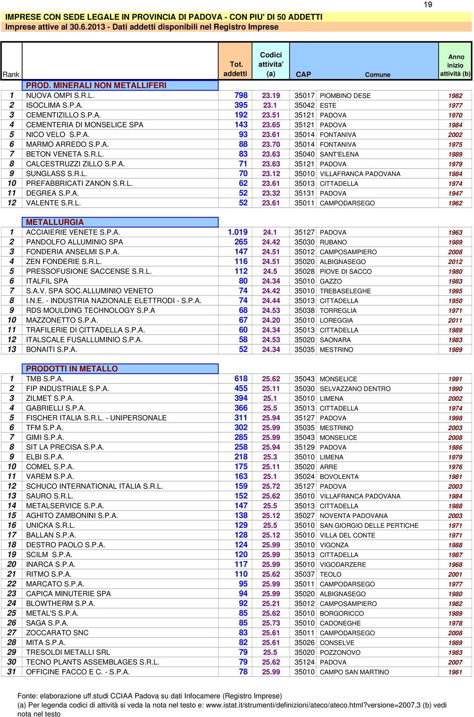 1 35042 ESTE 1977 3 CEMENTIZILLO S.P.A. 192 23.51 35121 PADOVA 1970 4 CEMENTERIA DI MONSELICE SPA 143 23.65 35121 PADOVA 1984 5 NICO VELO S.P.A. 93 23.61 35014 FONTANIVA 2002 6 MARMO ARREDO S.P.A. 88 23.