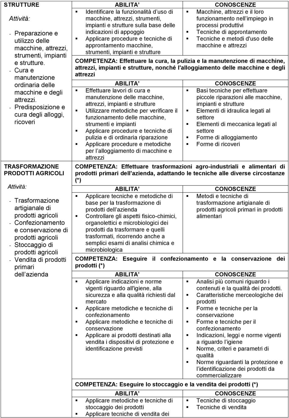 di prodotti agricoli - Vendita di prodotti primari dell azienda Identificare la funzionalità d uso di macchine, attrezzi, strumenti, impianti e strutture sulla base delle indicazioni di appoggio