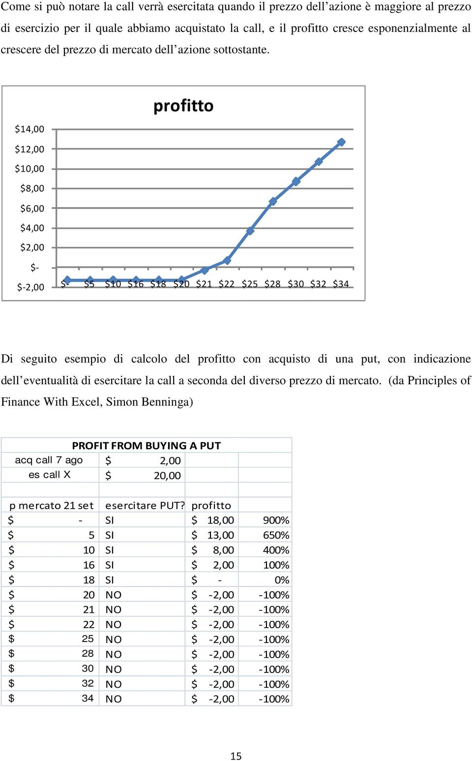 $14,00 profitto $12,00 $10,00 $8,00 $6,00 $4,00 $2,00 $- $-2,00 $- $5 $10 $16 $18 $20 $21 $22 $25 $28 $30 $32 $34 Di seguito esempio di calcolo del profitto con acquisto di una put, con indicazione