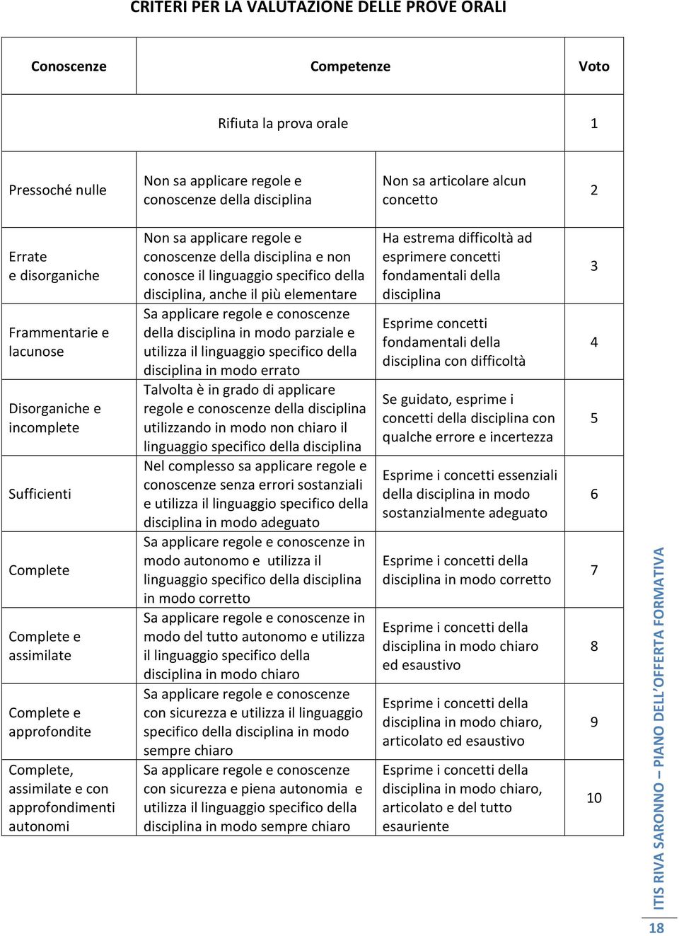 applicare regole e conoscenze della disciplina e non conosce il linguaggio specifico della disciplina, anche il più elementare Sa applicare regole e conoscenze della disciplina in modo parziale e