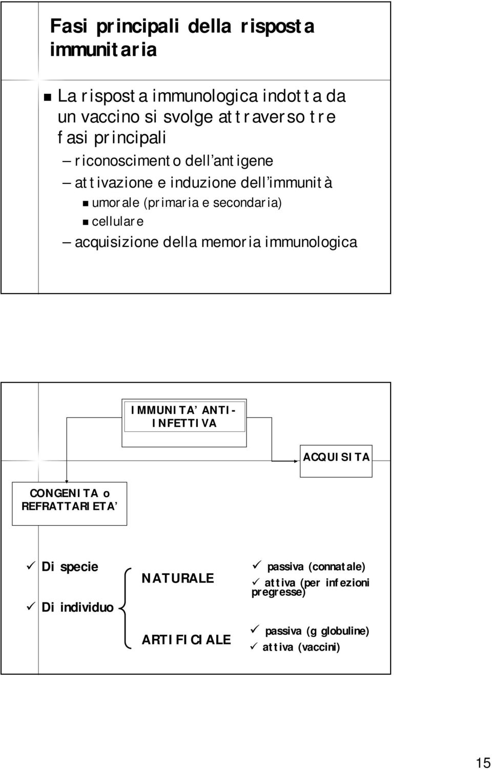 acquisizione della memoria immunologica IMMUNITA ANTI- INFETTIVA ACQUISITA CONGENITA o REFRATTARIETA Di specie Di