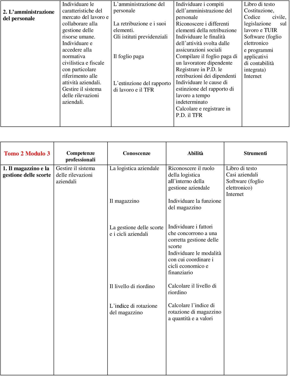 Gli istituti previdenziali Il foglio paga L estinzione del rapporto di lavoro e il TFR Individuare i compiti dell amministrazione del personale Riconoscere i differenti elementi della retribuzione