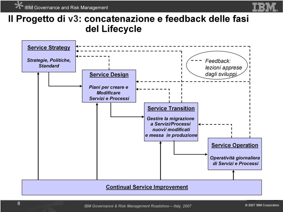 la migrazione a Servizi/Processi nuovi/ modificati e messa in produzione Service Operation Operatività giornaliera di Servizi e Processi