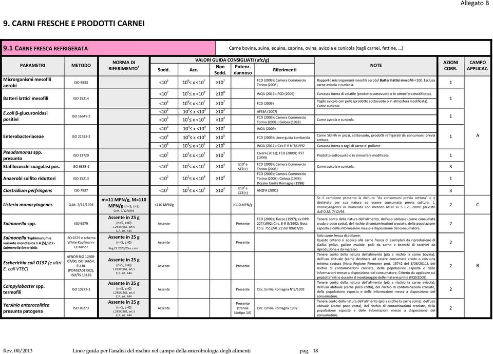 coli β-glucuronidasi RIFERIMENTO # Non Sodd. cc. Sodd. ISO 48 <0 6 0 6 < x <0 7 7 FCD (009); Camera Commercio 0 Torino (008) ISO 6649- Enterobacteriaceae ISO 58- Pseudomonas spp.