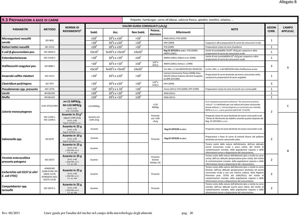 6 x 0 7 >0 7 FCD (009) Preparazioni a base di carne di pollame E.coli β-glucuronidasi pos. ISO 6649- <5x0 5x0 x <5x0 5x0 Reg.CE 07/05 e s.m.i.; FCD (009); NZF (00) Enterobacteriaceae ISO 58- <0 4 0 4 x <0 5 0 5 NZF (00); Gilbert et al.