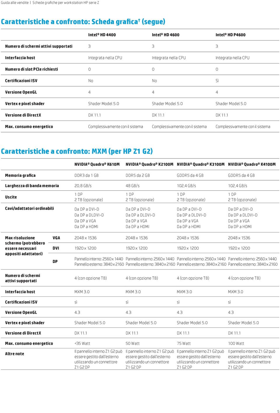 consumo energetico Complessivamente con il sistema Complessivamente con il sistema Complessivamente con il sistema Caratteristiche a confronto: MXM (per HP Z1 G2) NVIDIA Quadro K610M NVIDIA Quadro