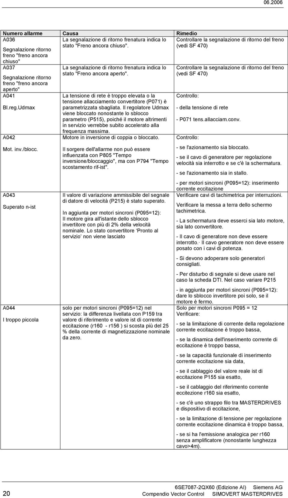 A043 Superato n-ist A044 I troppo piccola La segnalazione di ritorno frenatura indica lo stato "Freno ancora aperto".