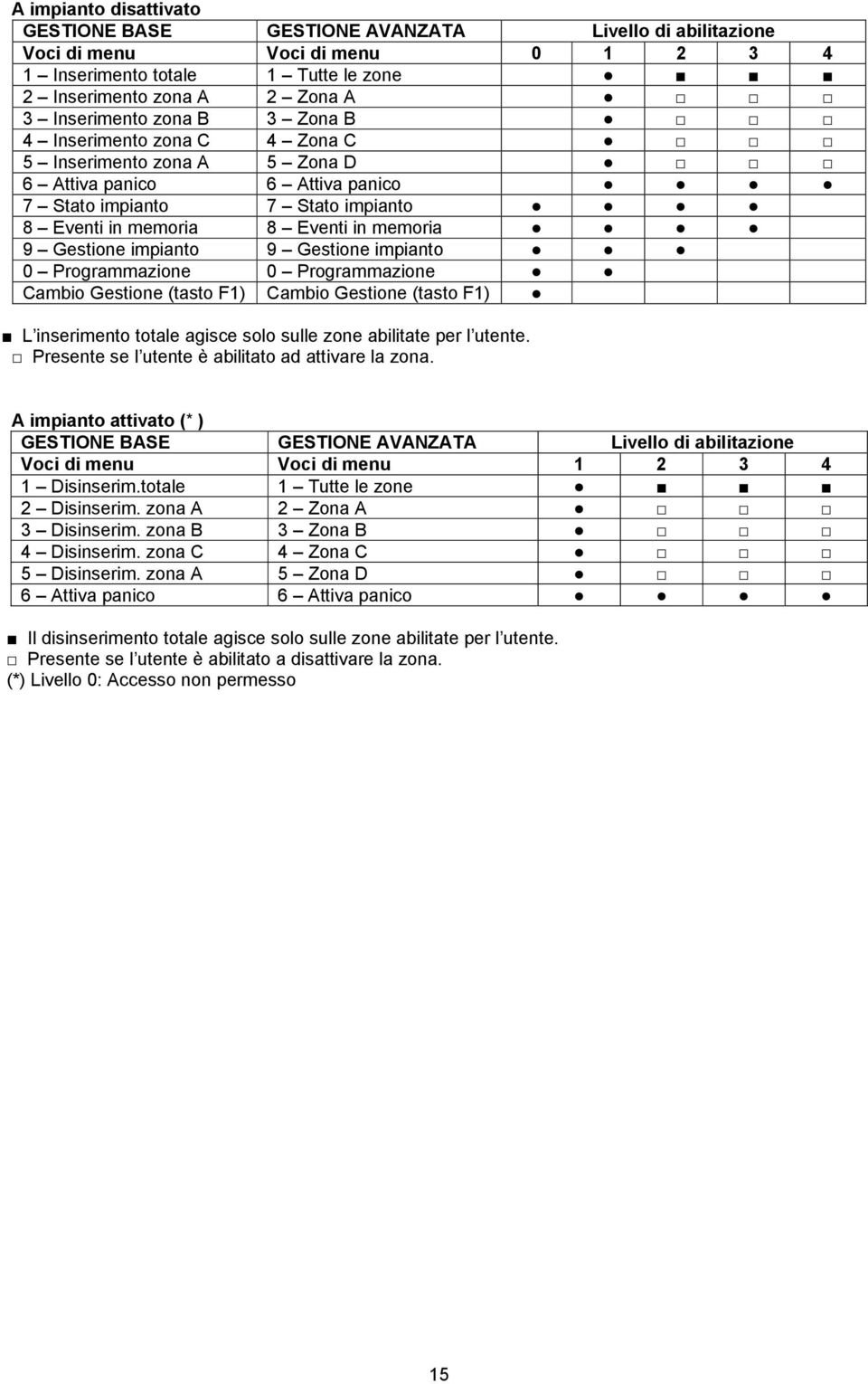 impianto 9 Gestione impianto 0 Programmazione 0 Programmazione Cambio Gestione (tasto F1) Cambio Gestione (tasto F1) L inserimento totale agisce solo sulle zone abilitate per l utente.