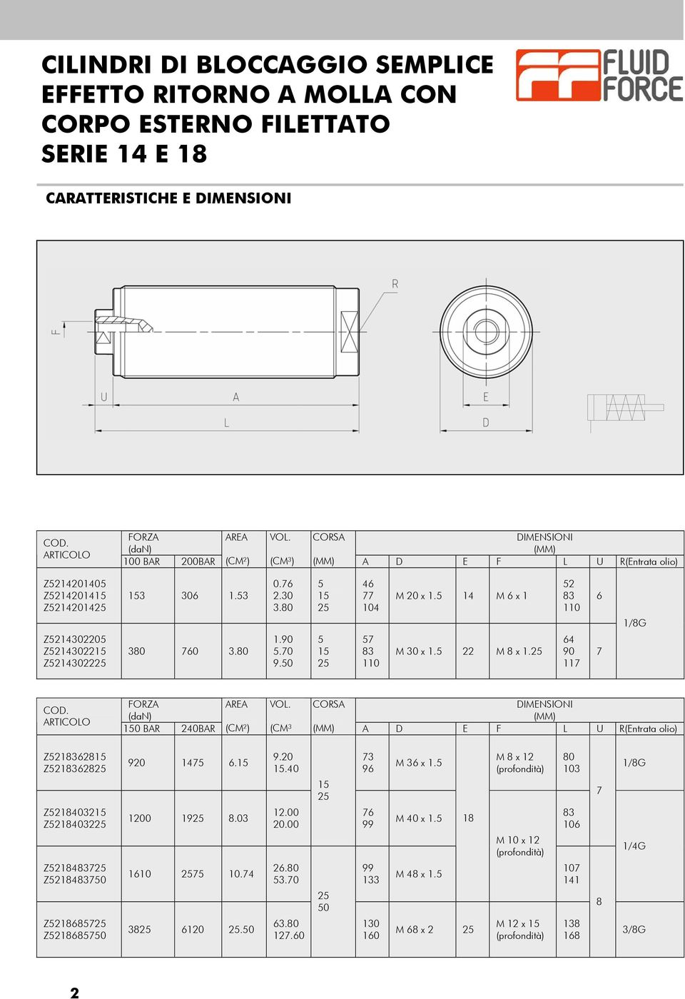 50 5 15 25 5 15 25 46 77 104 57 83 110 M 20 x 1.5 14 M 6 x 1 M 30 x 1.5 22 M 8 x 1.25 52 83 110 64 90 117 6 7 1/8G COD. ARTICOLO FORZA (dan) 150 BAR 240BAR AREA (CM²) VOL.