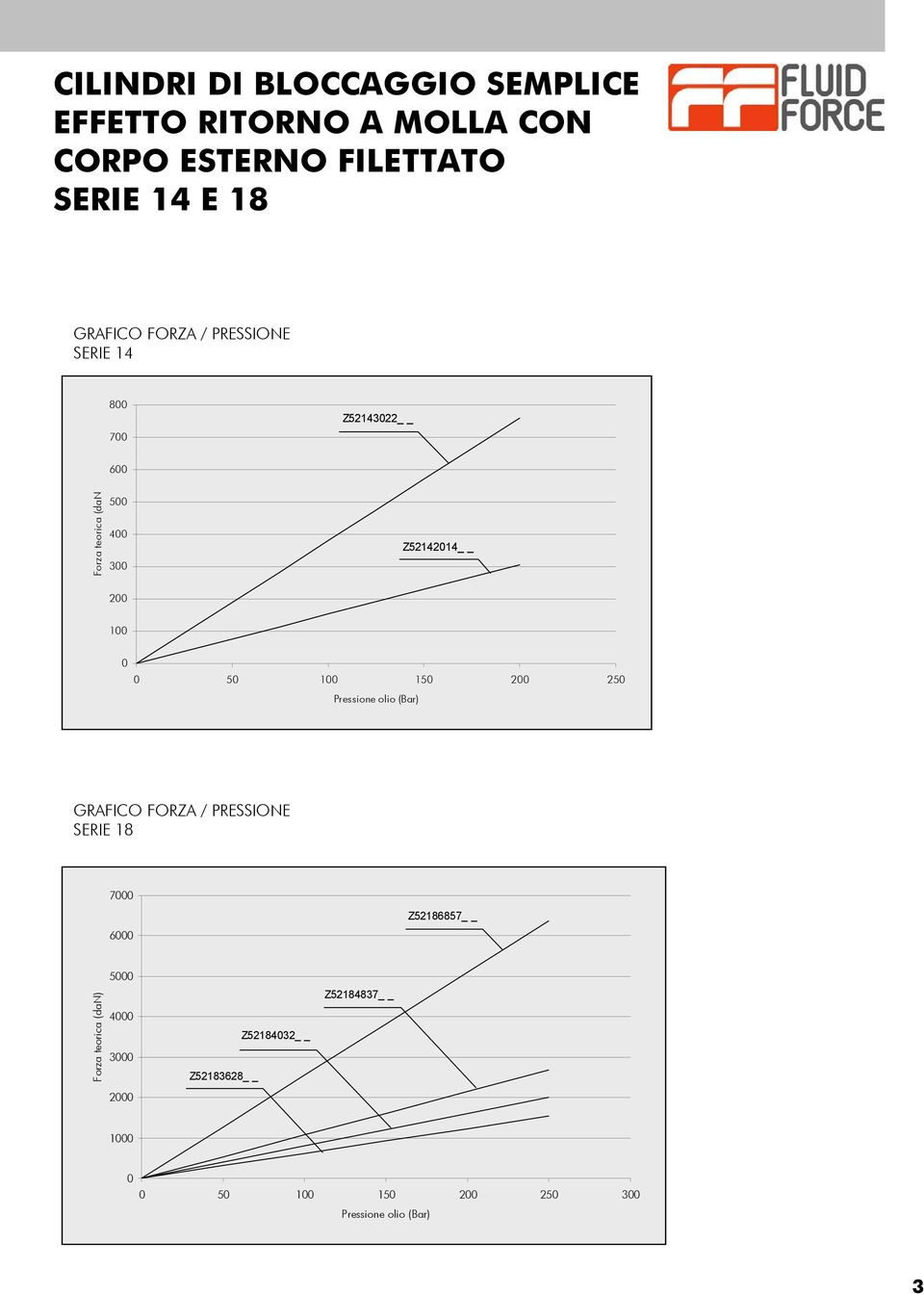 100 150 200 250 Pressione olio (Bar) GRAFICO FORZA / PRESSIONE SERIE 18 7000 6000 Z52186857 Forza teorica