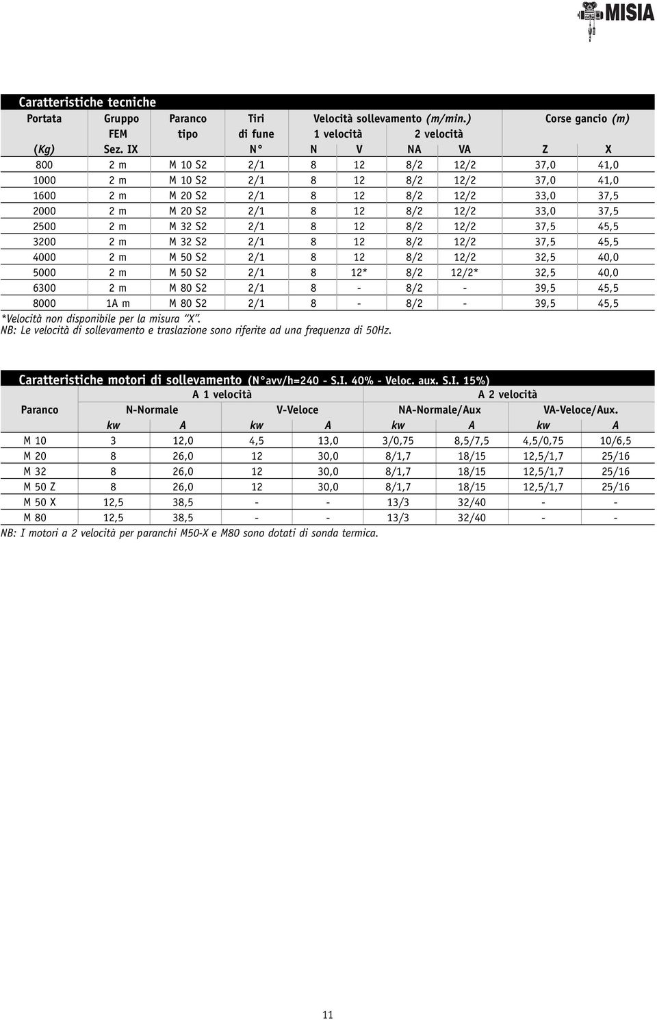 2500 2 m M 32 S2 2/1 8 12 8/2 12/2 37,5 45,5 3200 2 m M 32 S2 2/1 8 12 8/2 12/2 37,5 45,5 4000 2 m M 50 S2 2/1 8 12 8/2 12/2 32,5 40,0 5000 2 m M 50 S2 2/1 8 12* 8/2 12/2* 32,5 40,0 6300 2 m M 80 S2