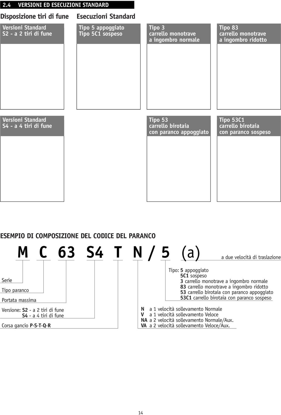 COMPOSIZIONE DEL CODICE DEL PARANCO M C 63 S4 T N / 5 (a) Serie Tipo paranco Portata massima Versione: S2 a 2 tiri di fune S4 a 4 tiri di fune Corsa gancio PSTQR a due velocità di traslazione Tipo: 5