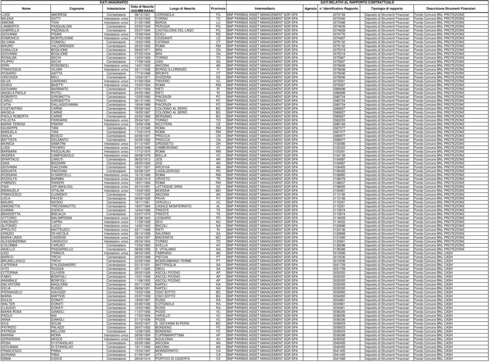 MANAGEMENT SGR SPA 2072488 Deposito di Strumenti Finanziari Fondo Comune BNL PROTEZIONE LAMBERTO PASQUALONI Cointestatario 23/02/1949 PERUGIA PG BNP PARIBAS ASSET MANAGEMENT SGR SPA 2074639 Deposito